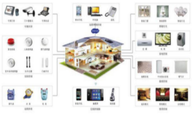 智能家居 以智能設備為核心，重塑未來生活